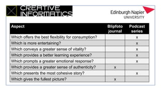 Aspect Blipfoto
journal
Podcast
series
Which offers the best flexibility for consumption? x
Which is more entertaining? x
Which conveys a greater sense of vitality? x
Which provides a better learning experience? x
Which prompts a greater emotional response? x
Which provides a greater sense of authenticity? x
Which presents the most cohesive story? x
Which gives the fullest picture? x
 