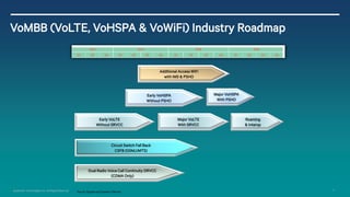 12 
Qualcomm Technologies, Inc. All Rights Reserved. 
VoMBB (VoLTE, VoHSPA & VoWiFi) Industry Roadmap 
2013 
2014 
2015 
2016 
Q2 
Q3 
Q4 
Q1 
Q2 
Q3 
Q4 
Q1 
Q2 
Q3 
Q4 
Q1 
Q2 
Q3 
Q4 
Dual Radio Voice Call Continuity DRVCC (CDMA Only) 
Circuit Switch Fall Back 
CSFB (GSM,UMTS) 
Early VoLTE 
Without SRVCC 
Early VoHSPA 
Without PSHO 
Additional Access WiFi 
with IMS & PSHO 
Major VoLTE 
With SRVCC 
Roaming 
& Interop 
Major VoHSPA 
With PSHO 
Source: Signals and Systems Telecom  