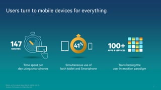 14 
Qualcomm Technologies, Inc. All Rights Reserved. 
Users turn to mobile devices for everything 
Nielson, Jul. ’14,. Analysis Mason, May '14. Gartner, Jan. ’14 
Transforming theuser interaction paradigm 
100+ 
APPS & SERVICES 
Simultaneous use ofboth tablet and Smartphone 
Time spent perday using smartphones 
41% 
147 
MINUTES  