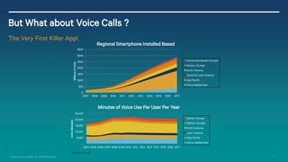 15 
Qualcomm Technologies, Inc. All Rights Reserved. 
0 
500 
1000 
1500 
2000 
2500 
3000 
3500 
2007 
2008 
2009 
2010 
2011 
2012 
2013 
2014 
2015 
2016 
2017 
Millions of Units 
Regional Smartphone Installed Based 
Central and Eastern Europe 
Western Europe 
North America 
Central & Latin America 
Asia Pacific 
Africa Middle East 
ABI Research June 29 2012 
- 
5,000 
10,000 
15,000 
20,000 
25,000 
2004 
2005 
2006 
2007 
2008 
2009 
2010 
2011 
2012 
2013 
2014 
2015 
2016 
2017 
Units (Minutes) 
Minutes of Voice Use Per User Per Year 
Eastern Europe 
Western Europe 
North America 
Latin America 
Asia-Pacific 
Africa, Middle East 
But What about Voice Calls ? 
The Very First Killer App!  