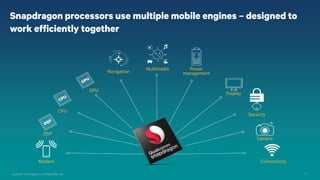 20 
Qualcomm Technologies, Inc. All Rights Reserved. 
Modem 
DSP 
CPU 
GPU 
Navigation 
Multimedia 
Power 
management 
Display 
Camera 
Connectivity 
Security 
Snapdragon processors use multiple mobile engines –designed to work efficiently together  