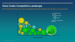 4 
Qualcomm Technologies, Inc. All Rights Reserved. 
G.729.1 
(Bubble Size = Forecasted Market Penetration) 
G.729 
EVRC 
AMR 
GSM 
HR 
EVRC-B 
QC8 
QC13 
EFR 
AMR-WB 
RTA 
iLBC 
WMA 
G.711 
G.722 
G.718 
G.718.1 
G.722.1 
G.726 
G.723 
iSAC 
Speex 
SILK 
EVRC-NW 
Voice Codec Competitive Landscape 
EVS (Enhanced Voice Services) is designed with key attributes for all future voice services 
Opus 
EVS 
Commercial Availability 
2014 
2016 
2015 
2013 
ITU-T/IETF Standard Codecs 
Branded & Customized Codecs 
3GPP/P2 Standard Codecs  
