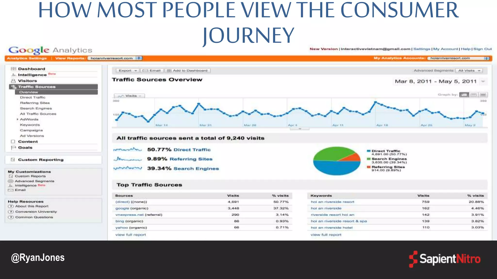 HOW MOSTPEOPLE VIEWTHE CONSUMER
JOURNEY
@RyanJones
 