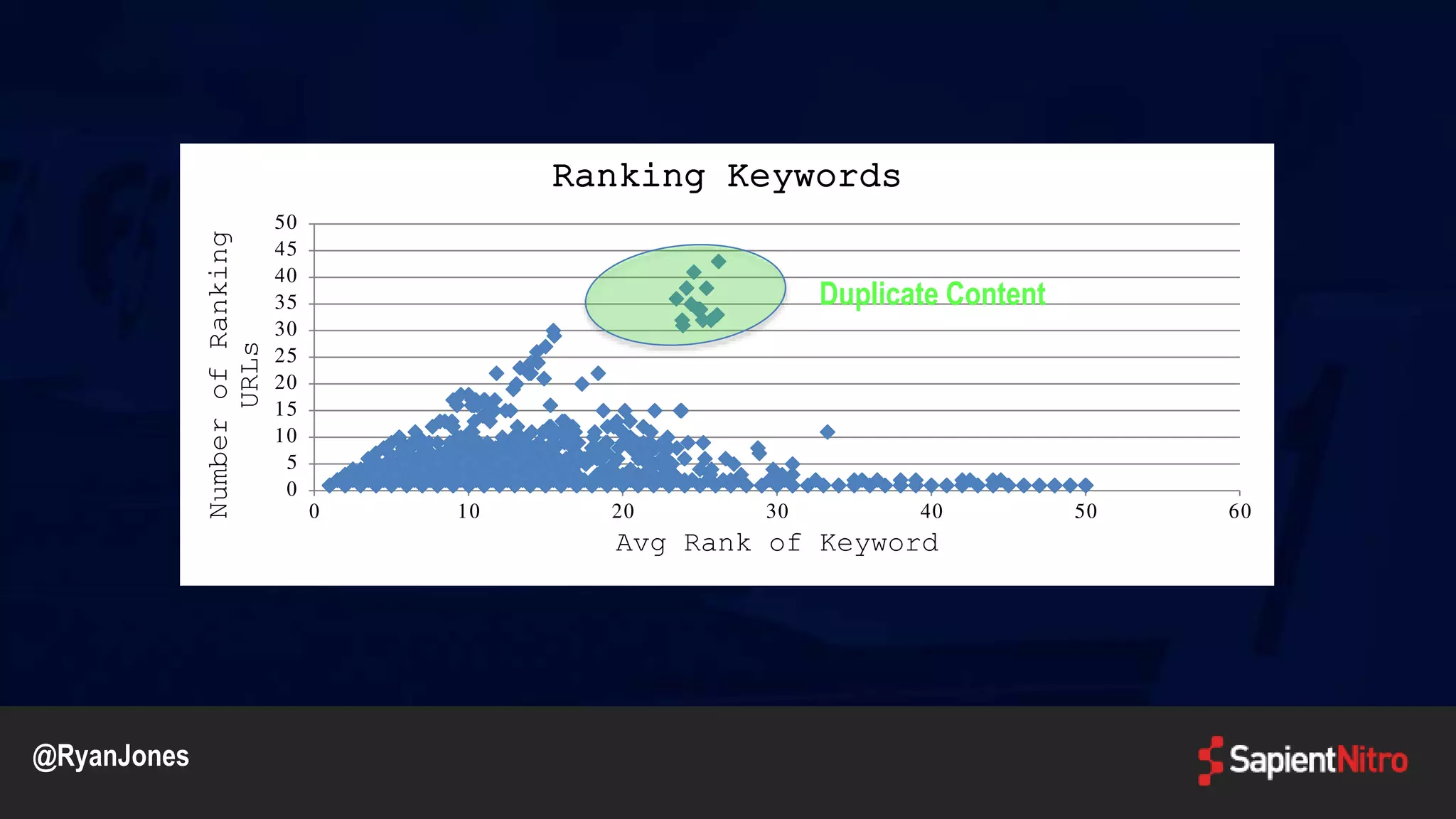 0
5
10
15
20
25
30
35
40
45
50
0 10 20 30 40 50 60
NumberofRanking
URLs
Avg Rank of Keyword
Ranking Keywords
Duplicate Content
@RyanJones
 