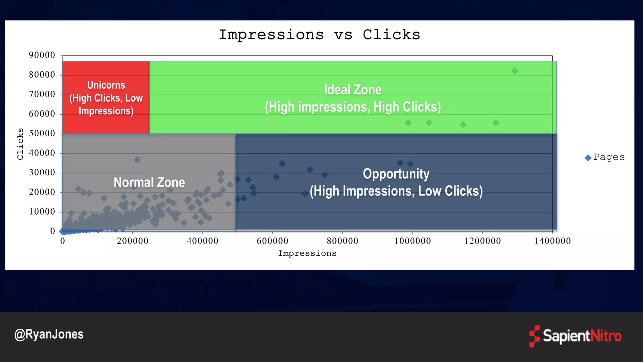 0
10000
20000
30000
40000
50000
60000
70000
80000
90000
0 200000 400000 600000 800000 1000000 1200000 1400000
Clicks
Impressions
Impressions vs Clicks
Pages
Unicorns
(High Clicks, Low
Impressions)
Ideal Zone
(High impressions, High Clicks)
Normal Zone
Opportunity
(High Impressions, Low Clicks)
@RyanJones
 