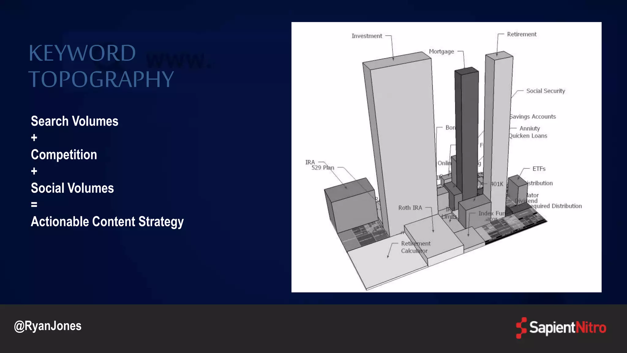 KEYWORD
TOPOGRAPHY
Search Volumes
+
Competition
+
Social Volumes
=
Actionable Content Strategy
@RyanJones
 