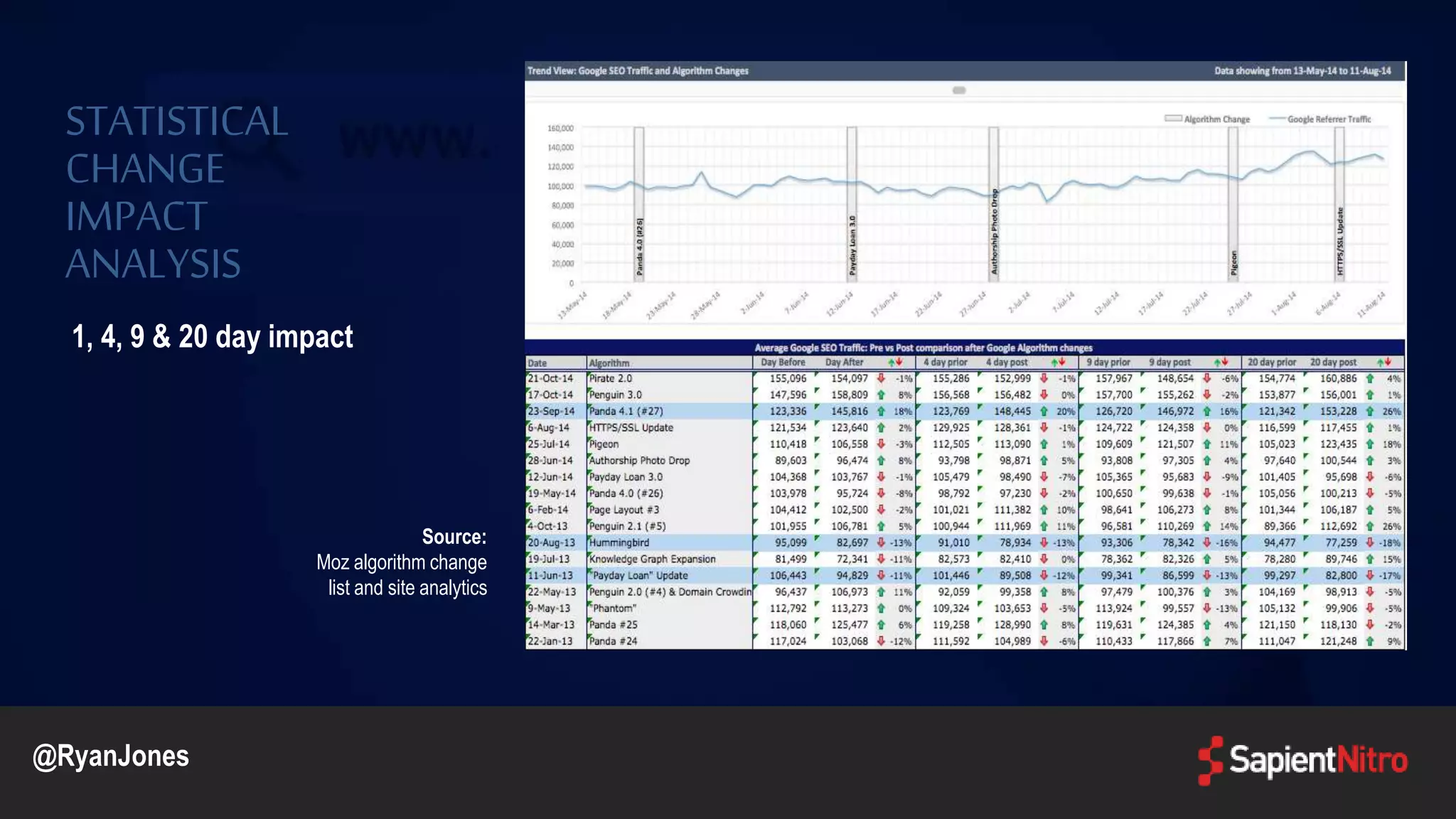 STATISTICAL
CHANGE
IMPACT
ANALYSIS
1, 4, 9 & 20 day impact
Source:
Moz algorithm change
list and site analytics
@RyanJones
 