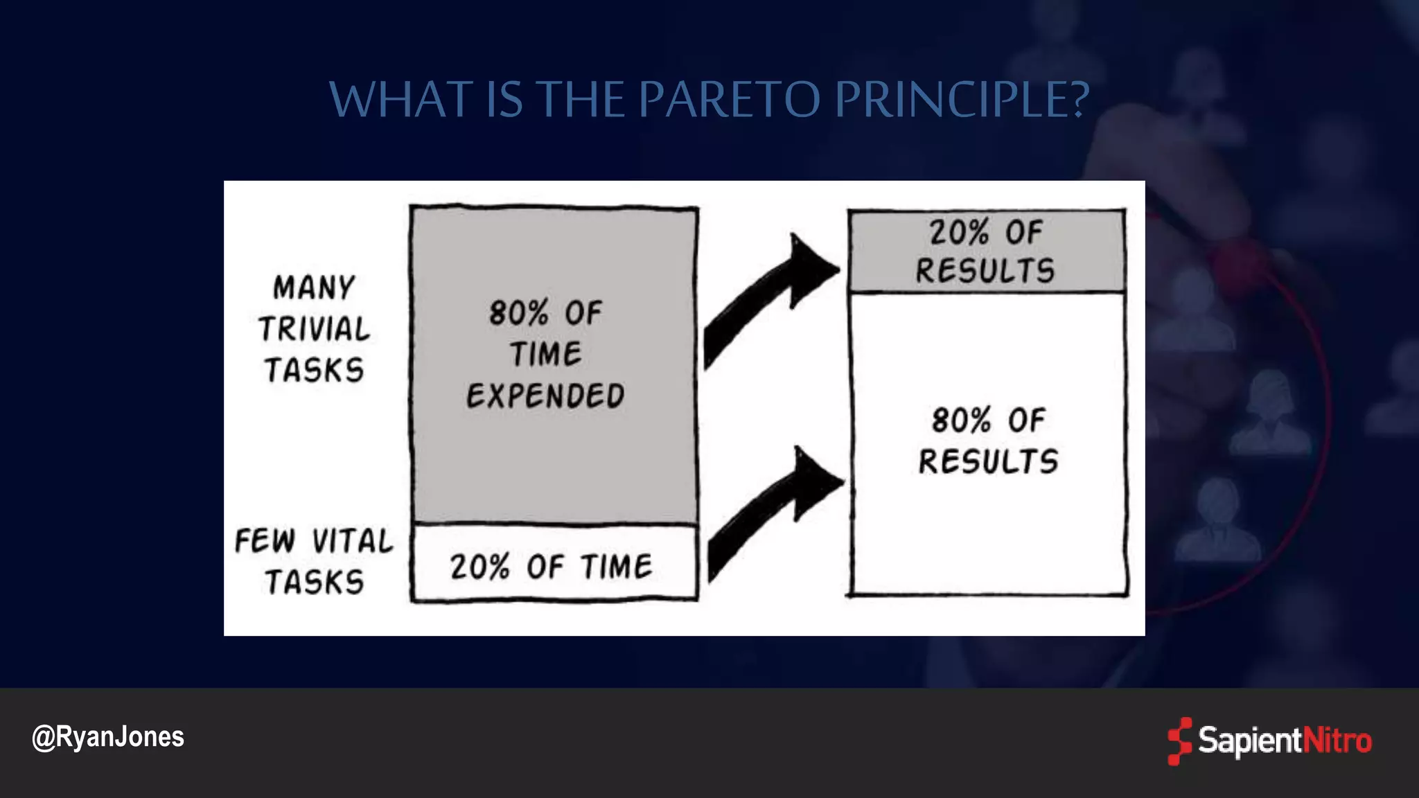 WHAT IS THEPARETOPRINCIPLE?
@RyanJones
 