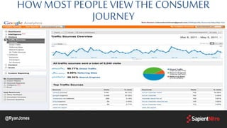 HOW MOSTPEOPLE VIEWTHE CONSUMER
JOURNEY
@RyanJones
 