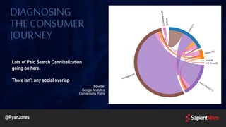 DIAGNOSING
THE CONSUMER
JOURNEY
Lots of Paid Search Cannibalization
going on here.
There isn’t any social overlap
Source:
Google Analytics
Conversions Paths
@RyanJones
 