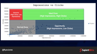 0
10000
20000
30000
40000
50000
60000
70000
80000
90000
0 200000 400000 600000 800000 1000000 1200000 1400000
Clicks
Impressions
Impressions vs Clicks
Pages
Unicorns
(High Clicks, Low
Impressions)
Ideal Zone
(High impressions, High Clicks)
Normal Zone
Opportunity
(High Impressions, Low Clicks)
@RyanJones
 