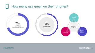 #HUEMEA17
Sources
How many use email on their phones?
76%
UK Adults
use a smartphone
60%
Use email
Social
Media
B.
Texting
Email
A.
C.
Top 3
 