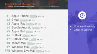 ● iPhone still leading
● Gmail in second
 