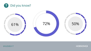 #HUEMEA17
Did you know?
72%61% 50%
 