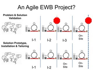 An Agile EWB Project?
 Problem & Solution
     Validation




                                              On-
                                              Site
                           I-1   I-2   I-3
  Solution Prototype,
Installation & Tailoring




                                       On-    On-
                                       Site   Site
                           I-1   I-2
 