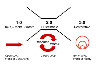 1.0                  2.0               3.0
Take – Make - Waste       Sustainable     Restorative



                       Resource
                                  Waste


Open Loop,               Closed Loop      Generative,
World of Constraints                      World of Plenty
 