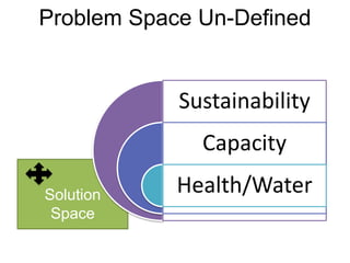 Problem Space Un-Defined


            Sustainability
              Capacity

Solution    Health/Water
 Space
 