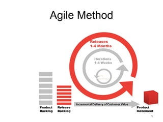 Agile Method

                              Releases
                              1-4 Months


                                 Iterations
                                 1-4 Weeks



                                  Daily
                                  Meetings




                    Incremental Delivery of Customer Value
Product   Release                                            Product
Backlog   Backlog                                            Increment
                                                                    71
 