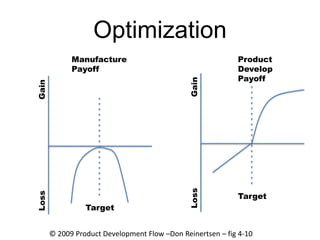 Optimization
             Manufacture                                    Product
             Payoff                                         Develop
                                                            Payoff




                                              Gain
Gain




                                              Loss          Target
Loss




                 Target


       © 2009 Product Development Flow –Don Reinertsen – fig 4-10
 