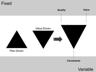 Fixed
                                 Quality                 Value




                  Value Driven




    Plan Driven


                                           Constraints


                                                    Variable
 