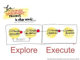 Explore   Execute
          http://www.slideshare.net/sblank/the-startup-owners-manual-sxsw-11954724
 