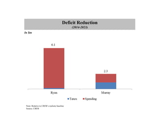 Deficit Reduction
                                               (2014-2023)
In $tn




 Note: Relative to CRFB’s realistic baseline
 Source: CRFB
 