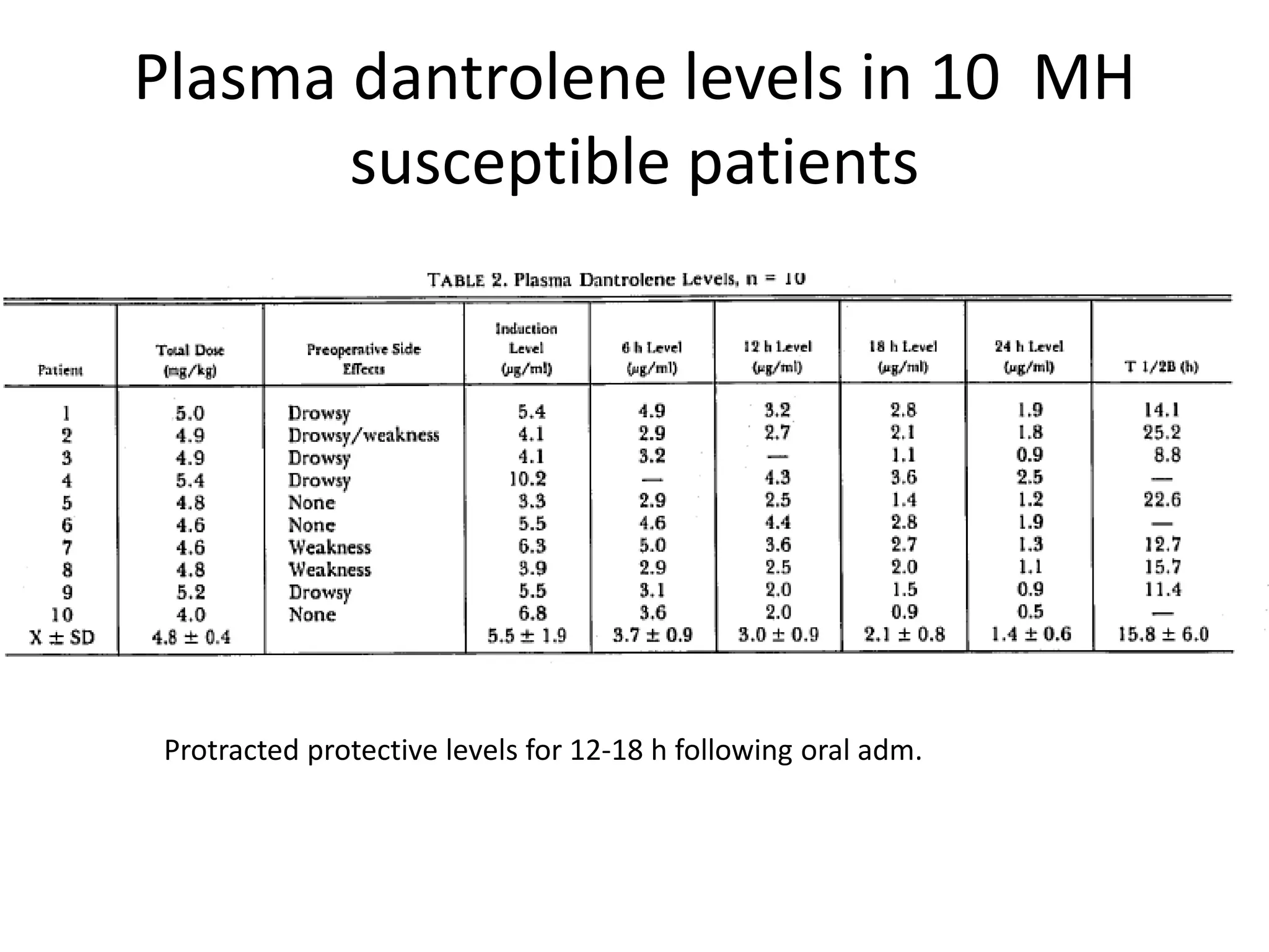 Ryanodex,a new dantrolene formulation | PPTX