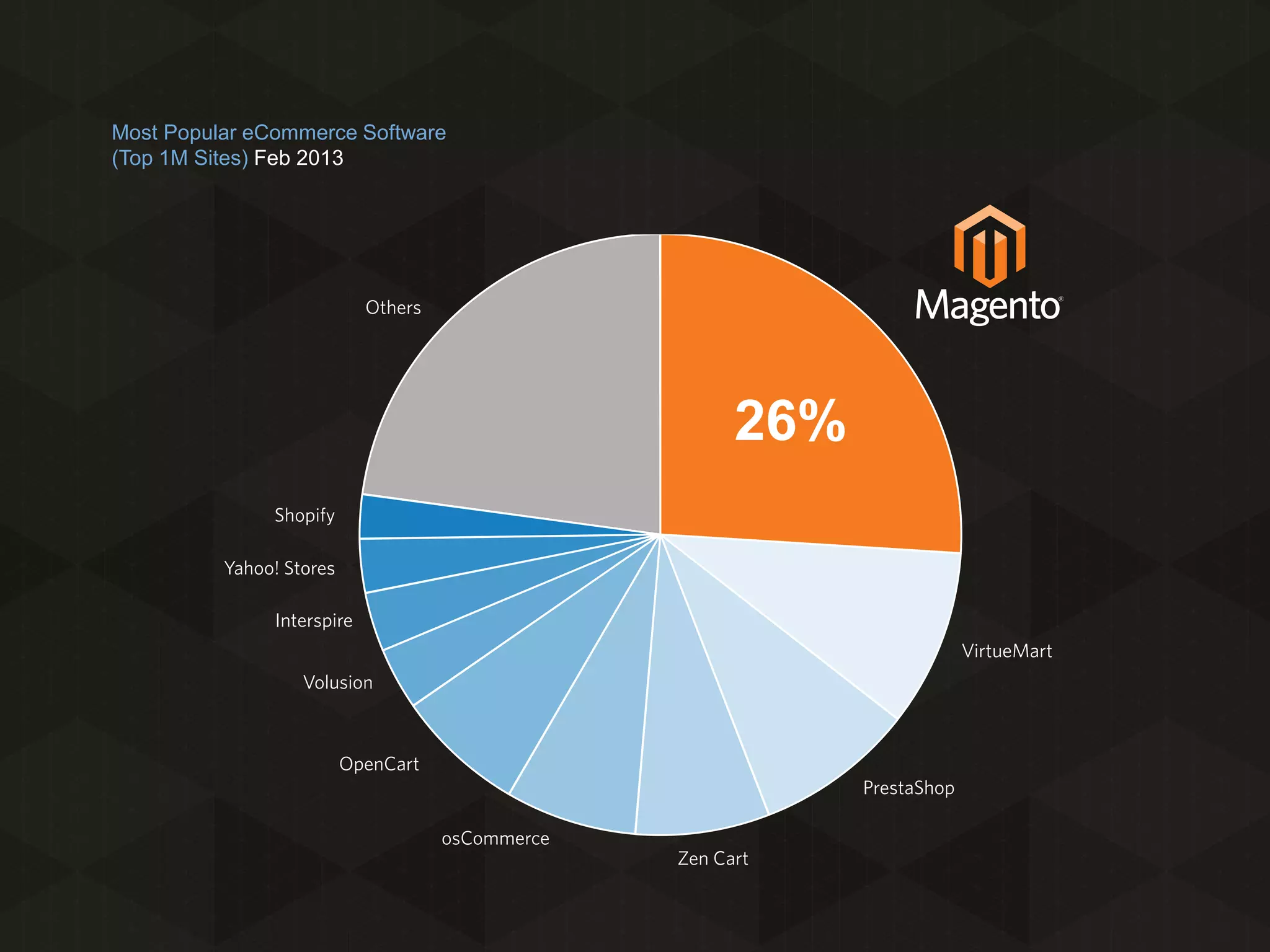 Most Popular eCommerce Software
(Top 1M Sites) Feb 2013

26%

 