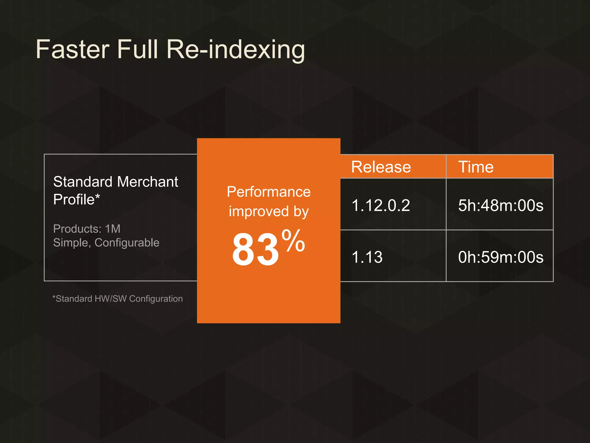Faster Full Re-indexing

Release
Standard Merchant
Profile*
Products: 1M
Simple, Configurable

*Standard HW/SW Configuration

Performance
improved by

%
83

Time

1.12.0.2

5h:48m:00s

1.13

0h:59m:00s

 