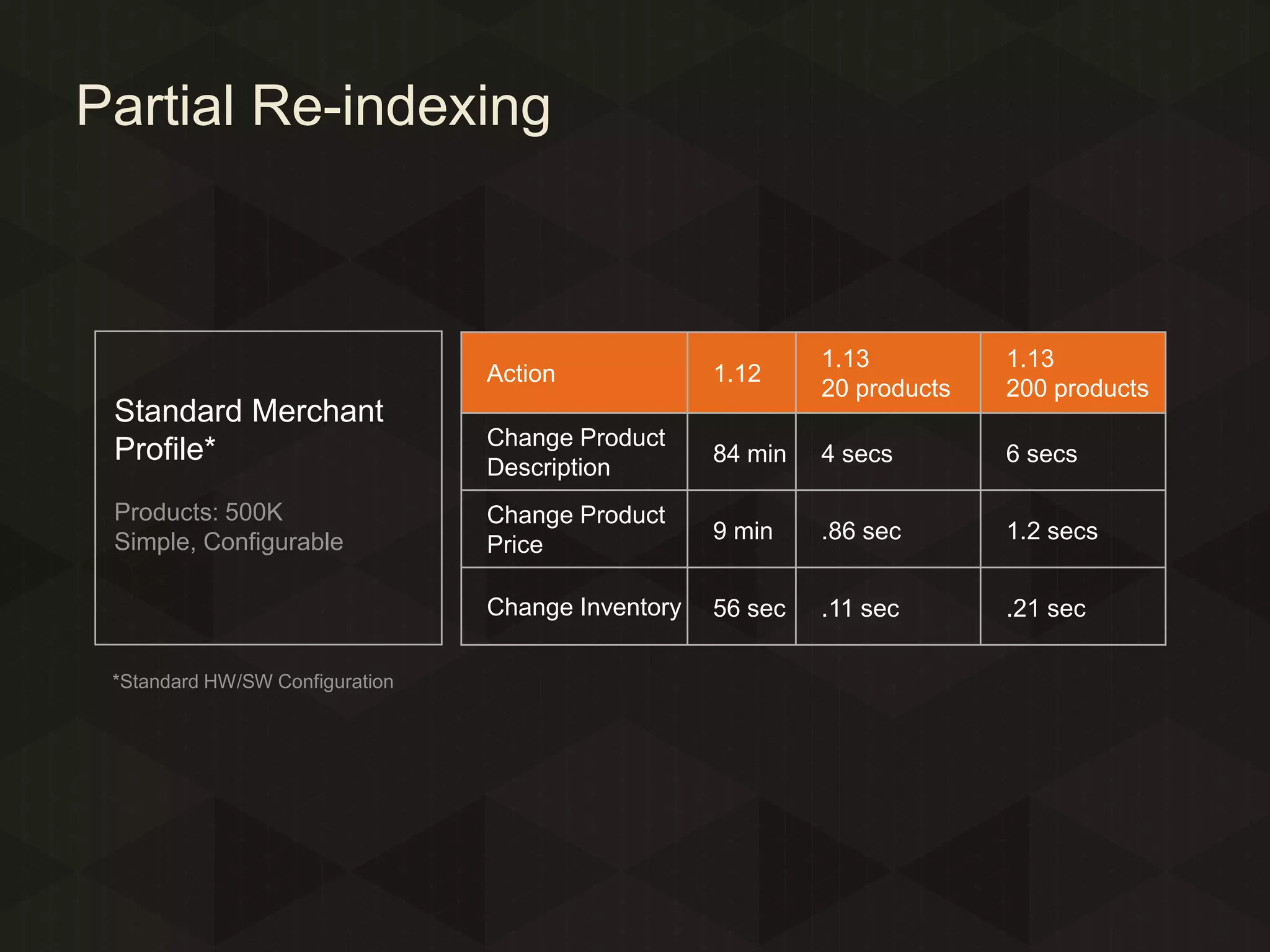 Partial Re-indexing

Action

Products: 500K
Simple, Configurable

*Standard HW/SW Configuration

1.13
20 products

1.13
200 products

Change Product
Description

84 min

4 secs

6 secs

Change Product
Price

9 min

.86 sec

1.2 secs

Change Inventory

Standard Merchant
Profile*

1.12

56 sec

.11 sec

.21 sec

 