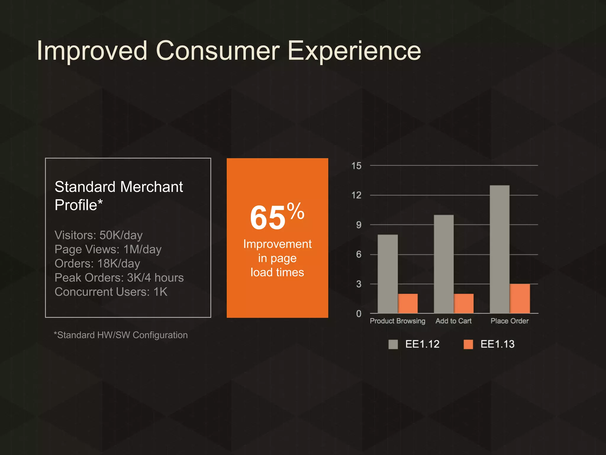 Improved Consumer Experience

Standard Merchant
Profile*
Visitors: 50K/day
Page Views: 1M/day
Orders: 18K/day
Peak Orders: 3K/4 hours
Concurrent Users: 1K

*Standard HW/SW Configuration

65%
Improvement
in page
load times

 