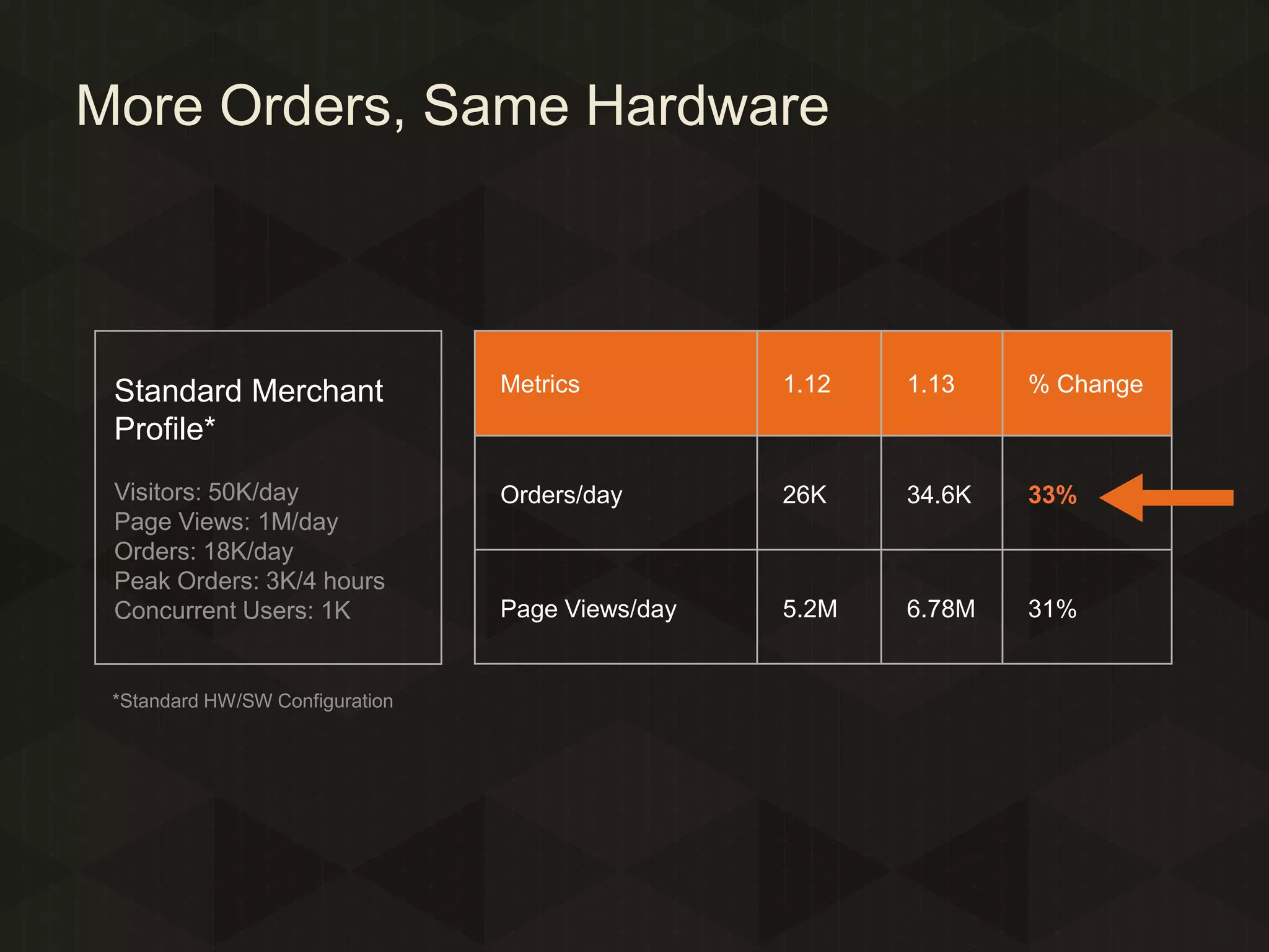 More Orders, Same Hardware

Standard Merchant
Profile*

Metrics

1.12

1.13

% Change

Visitors: 50K/day
Page Views: 1M/day
Orders: 18K/day
Peak Orders: 3K/4 hours
Concurrent Users: 1K

Orders/day

26K

34.6K

33%

Page Views/day

5.2M

6.78M

31%

*Standard HW/SW Configuration

 