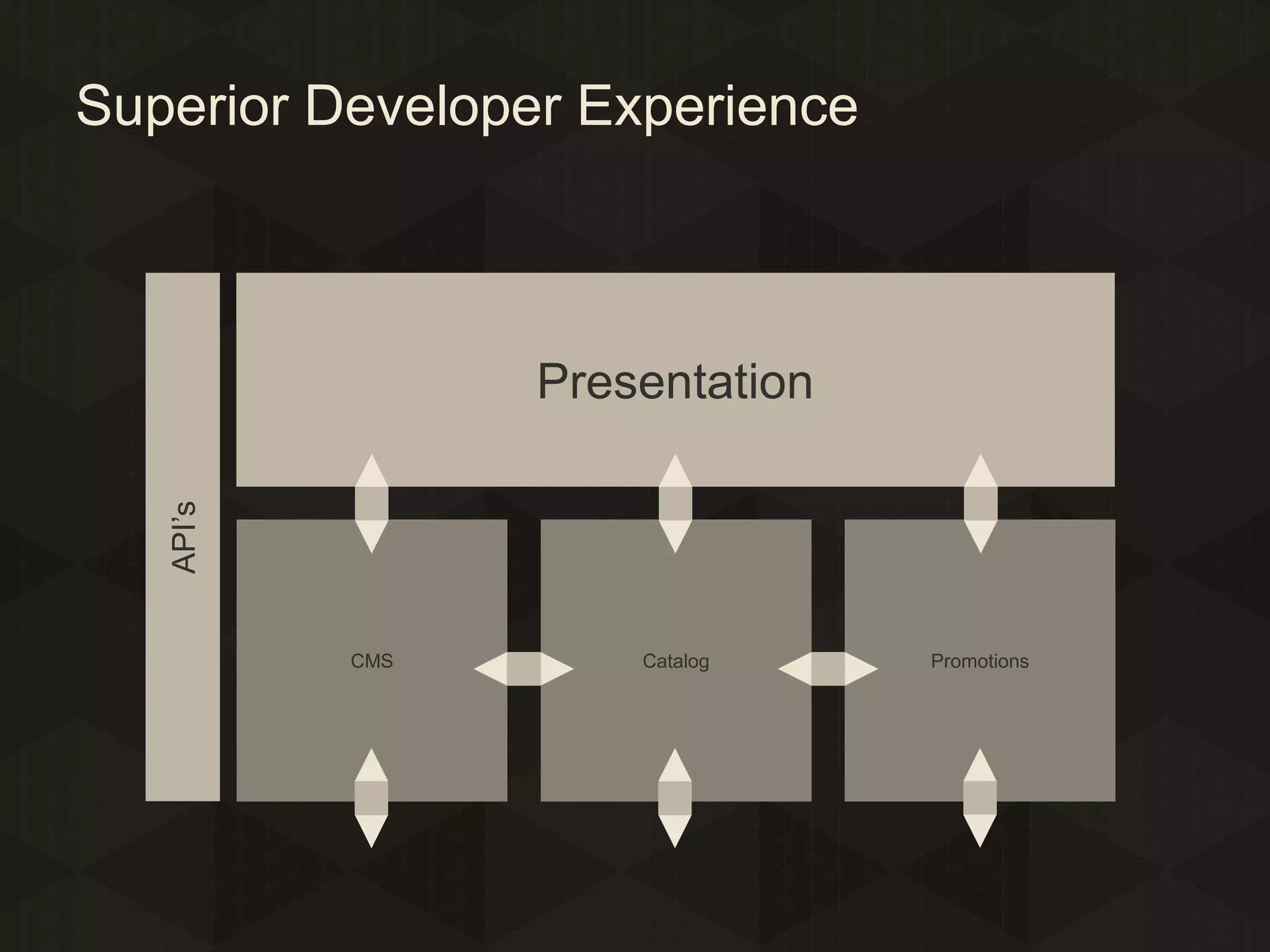 Superior Developer Experience

API’s

Presentation

CMS

Catalog

Promotions

 