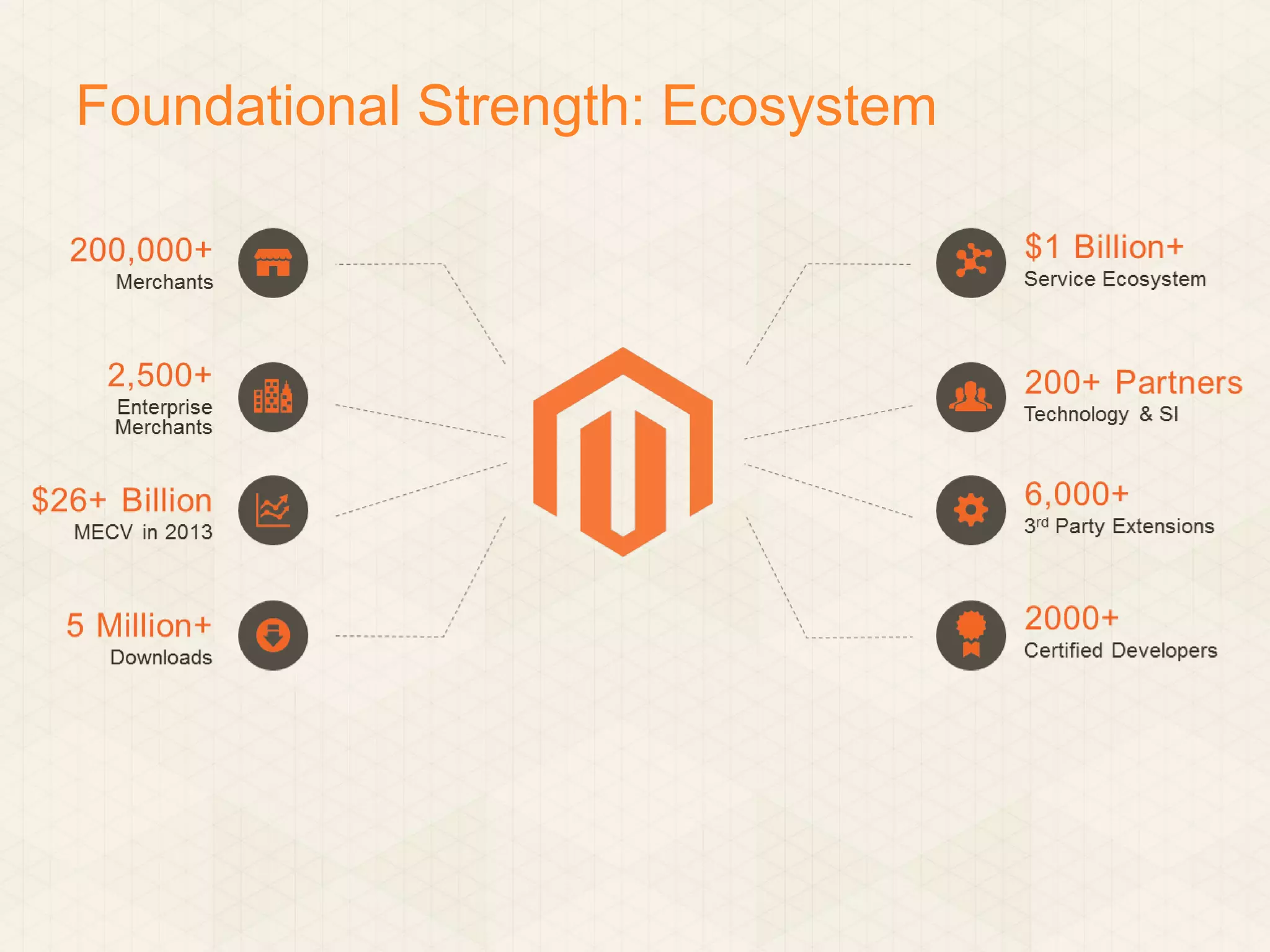 Foundational Strength: Ecosystem

 