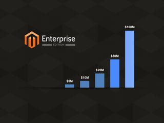 $100M

$50M

$20M
$10M
$5M

 