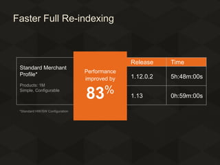 Faster Full Re-indexing

Release
Standard Merchant
Profile*
Products: 1M
Simple, Configurable

*Standard HW/SW Configuration

Performance
improved by

%
83

Time

1.12.0.2

5h:48m:00s

1.13

0h:59m:00s

 