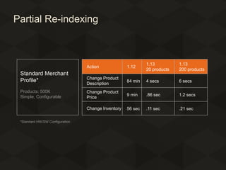 Partial Re-indexing

Action

Products: 500K
Simple, Configurable

*Standard HW/SW Configuration

1.13
20 products

1.13
200 products

Change Product
Description

84 min

4 secs

6 secs

Change Product
Price

9 min

.86 sec

1.2 secs

Change Inventory

Standard Merchant
Profile*

1.12

56 sec

.11 sec

.21 sec

 