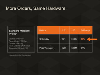 More Orders, Same Hardware

Standard Merchant
Profile*

Metrics

1.12

1.13

% Change

Visitors: 50K/day
Page Views: 1M/day
Orders: 18K/day
Peak Orders: 3K/4 hours
Concurrent Users: 1K

Orders/day

26K

34.6K

33%

Page Views/day

5.2M

6.78M

31%

*Standard HW/SW Configuration

 