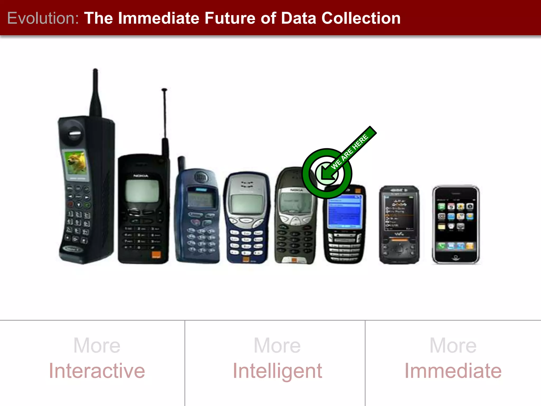 Evolution:The Immediate Future of Data CollectionWE ARE HEREMoreInteractiveMoreIntelligentMoreImmediate