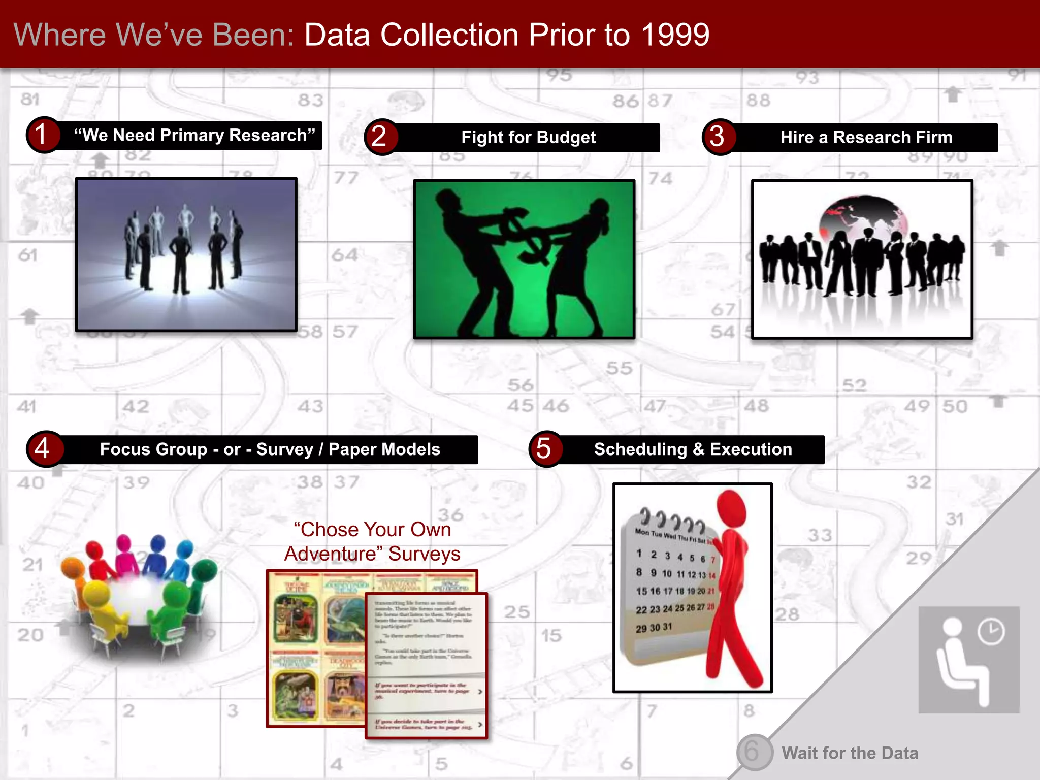 Where We’ve Been: Data Collection Prior to 199912345“We Need Primary Research”Fight for BudgetHire a Research FirmFocus Group - or - Survey / Paper ModelsScheduling & Execution“Chose Your Own Adventure” Surveys6Wait for the Data