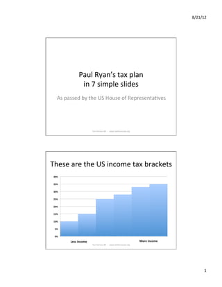 8/21/12	
  




                     Paul	
  Ryan’s	
  tax	
  plan	
  
                      in	
  7	
  simple	
  slides	
  
     As	
  passed	
  by	
  the	
  US	
  House	
  of	
  Representa@ves	
  




                                  Tax	
  Fairness	
  WI	
  	
  -­‐-­‐	
  	
  www.taxfairnesswi.org	
  




These	
  are	
  the	
  US	
  income	
  tax	
  brackets	
  
 40%	
  

 35%	
  

 30%	
  

 25%	
  

 20%	
  

 15%	
  

 10%	
  

  5%	
  

  0%	
  

             Less	
  income	
                                                                            More	
  income	
  
                                  Tax	
  Fairness	
  WI	
  	
  -­‐-­‐	
  	
  www.taxfairnesswi.org	
  




                                                                                                                                      1	
  
 