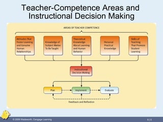 Teacher-Competence Areas and  Instructional Decision Making 
