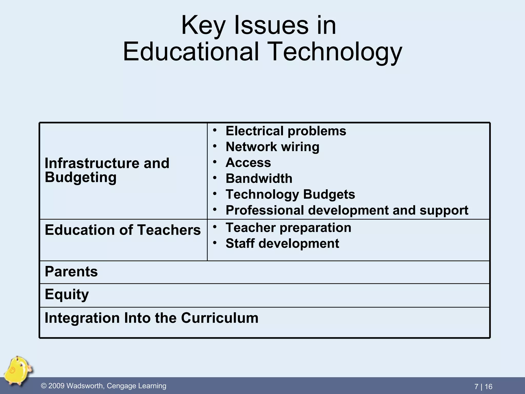 Key Issues in  Educational Technology Infrastructure and Budgeting Electrical problems Network wiring Access Bandwidth Technology Budgets Professional development and support Education of Teachers Teacher preparation Staff development Parents Equity Integration Into the Curriculum 