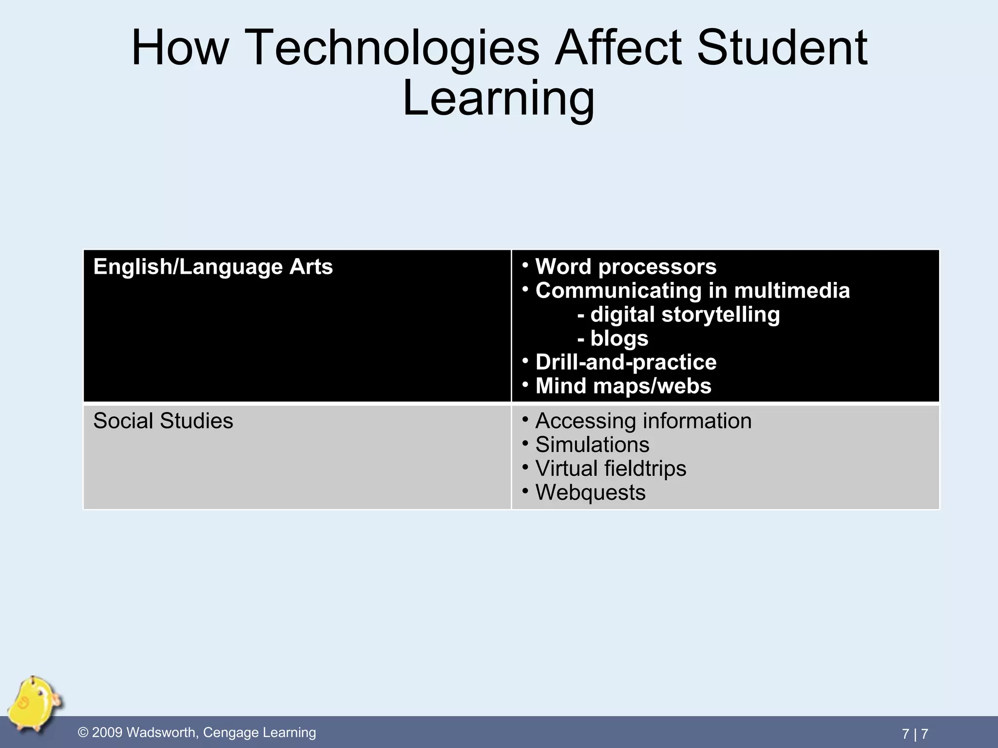 How Technologies Affect Student Learning English/Language Arts Word processors Communicating in multimedia - digital storytelling - blogs Drill-and-practice  Mind maps/webs Social Studies Accessing information Simulations Virtual fieldtrips Webquests 