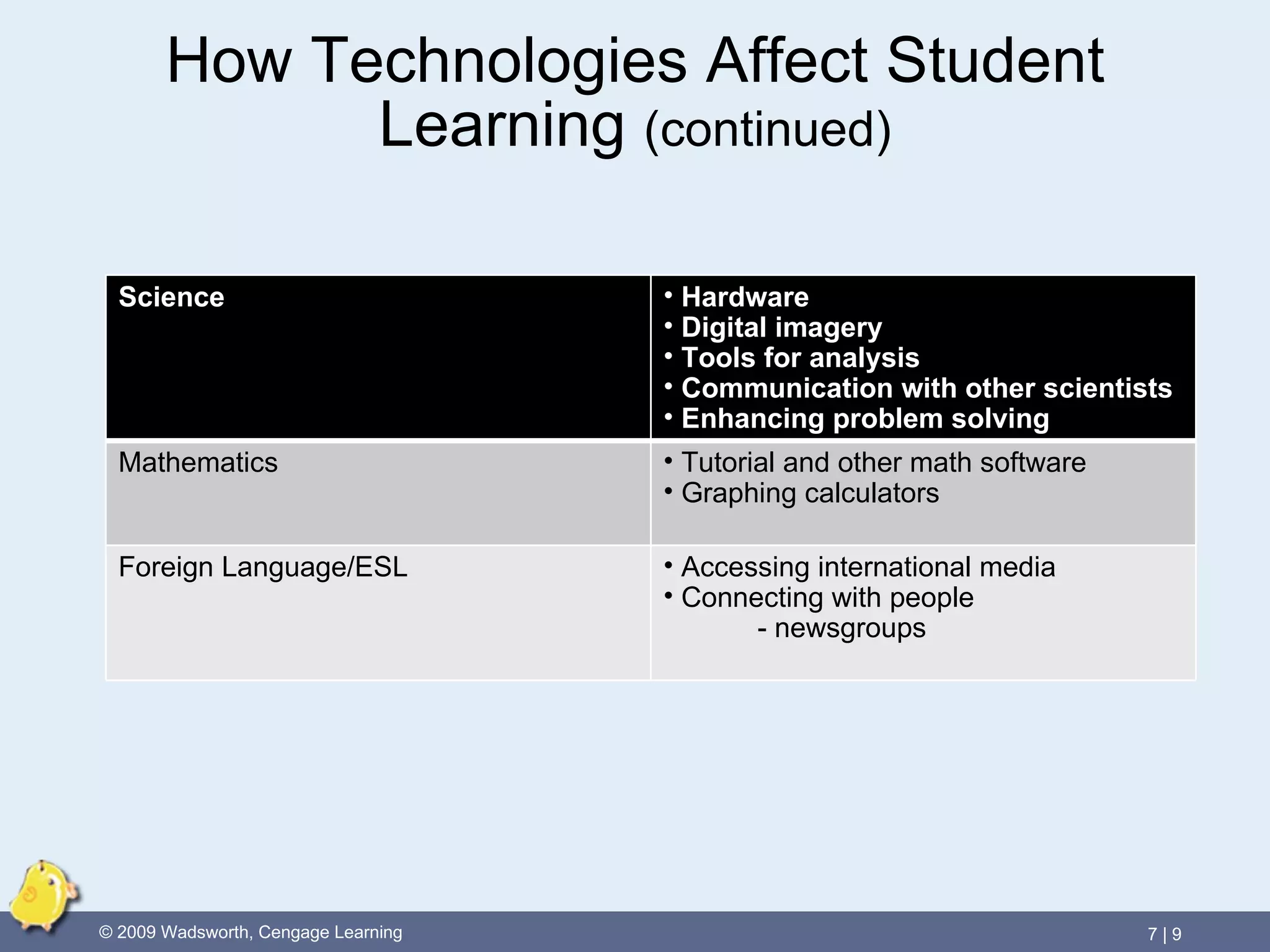 How Technologies Affect Student Learning  (continued) Science Hardware Digital imagery Tools for analysis Communication with other scientists Enhancing problem solving Mathematics Tutorial and other math software Graphing calculators Foreign Language/ESL Accessing international media Connecting with people - newsgroups 
