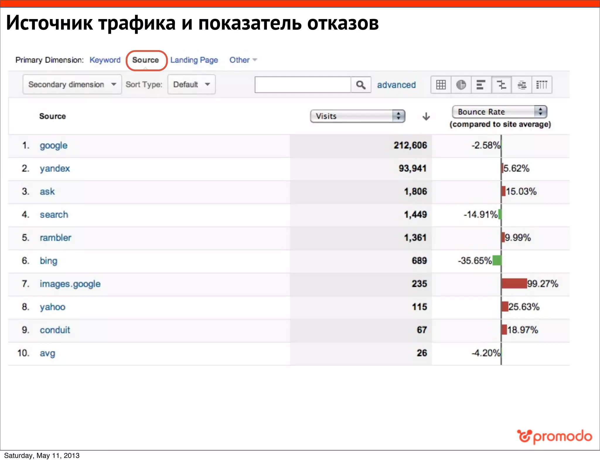 Источник трафика и показатель отказов
Saturday, May 11, 2013
 