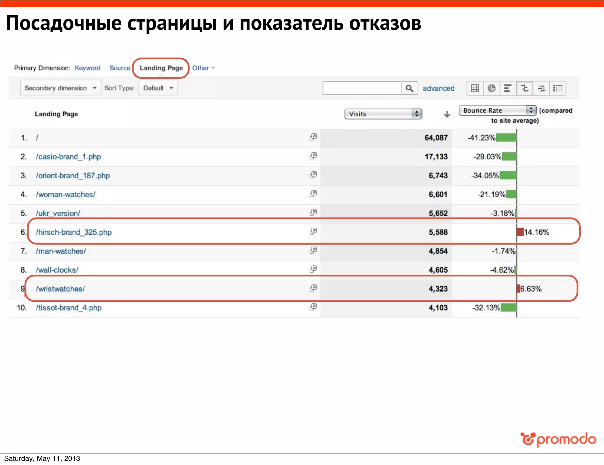Посадочные страницы и показатель отказов
Saturday, May 11, 2013
 