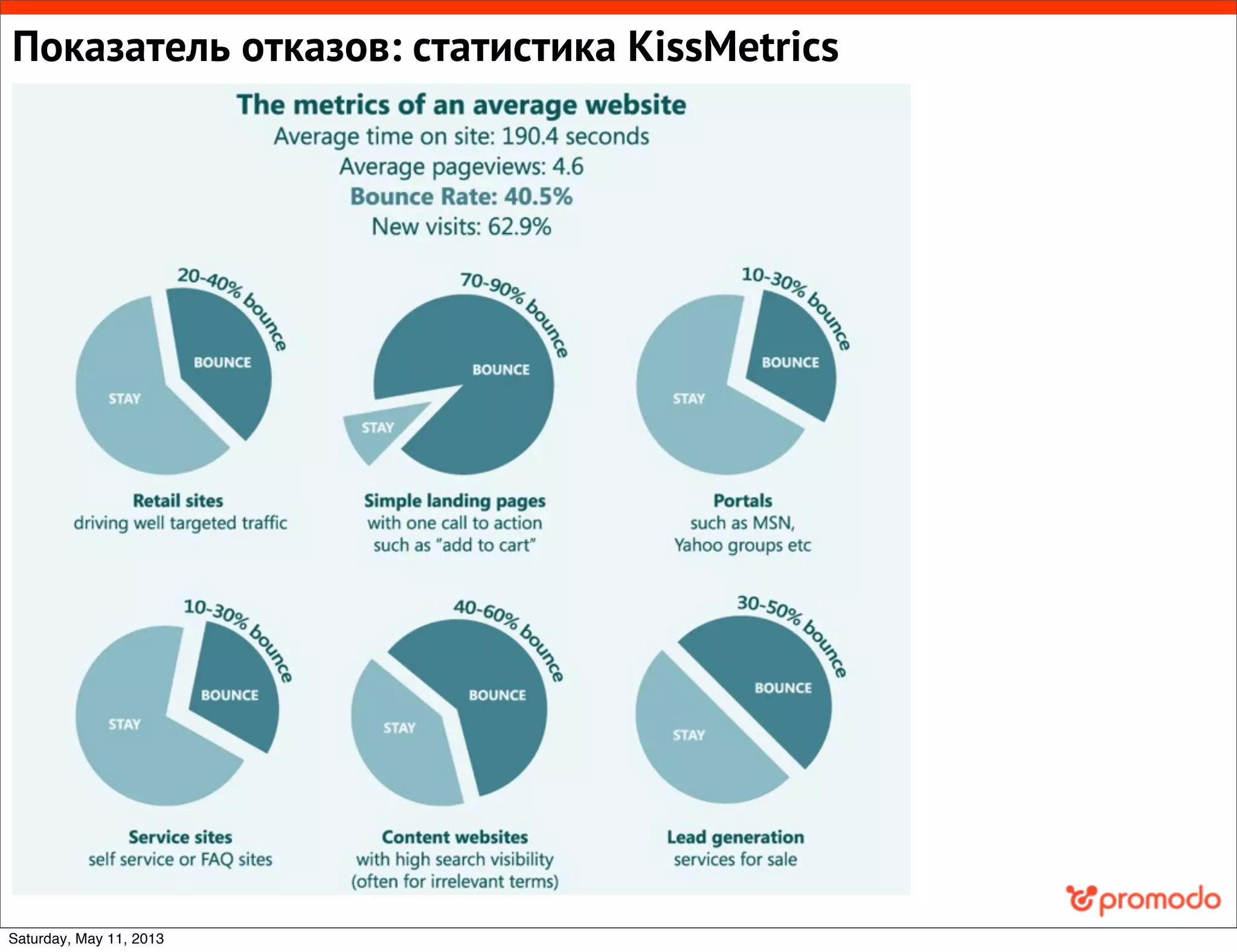Показатель отказов: статистика KissMetrics
Saturday, May 11, 2013
 