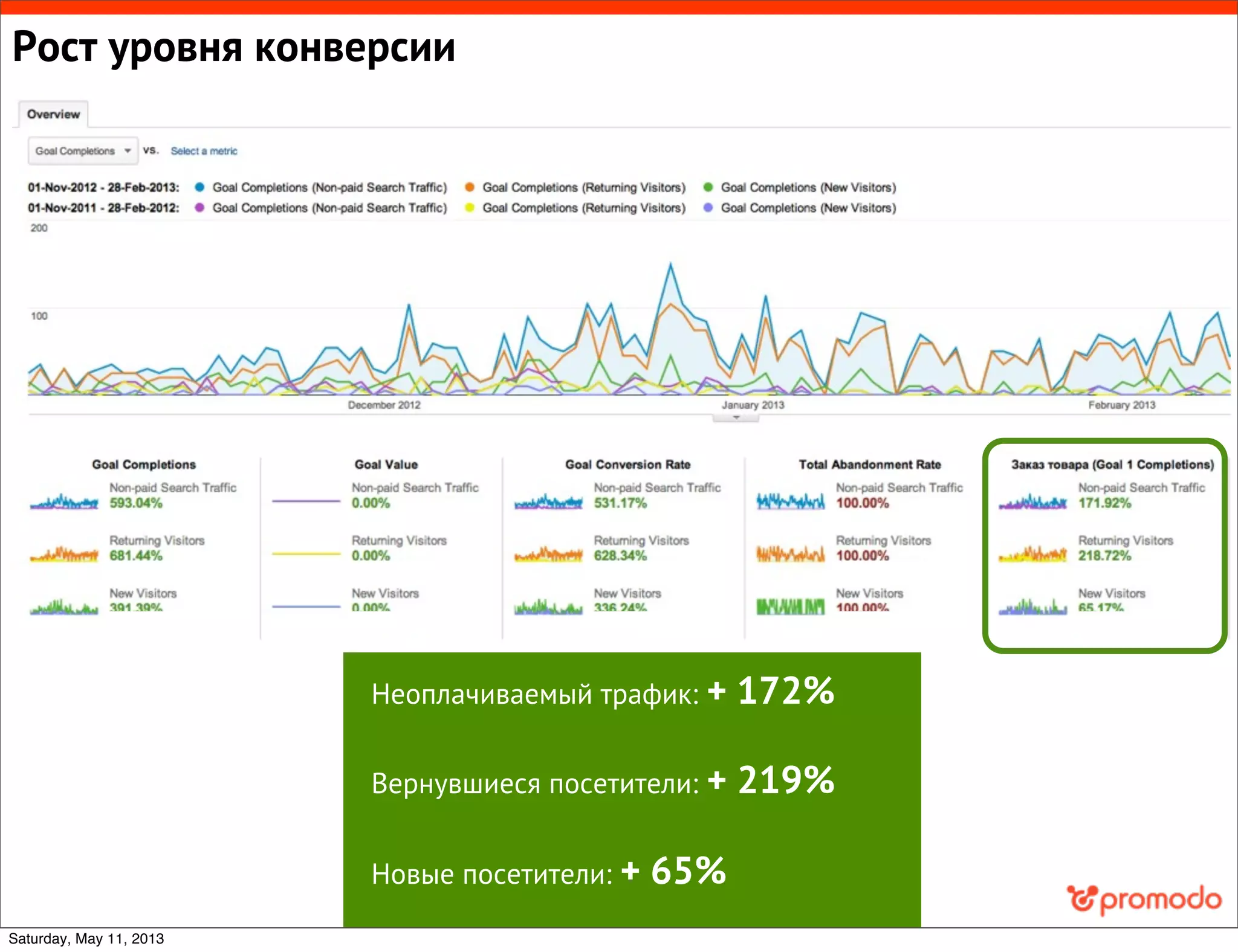 Рост уровня конверсии
Неоплачиваемый трафик: + 172%
Вернувшиеся посетители: + 219%
Новые посетители: + 65%
Saturday, May 11, 2013
 