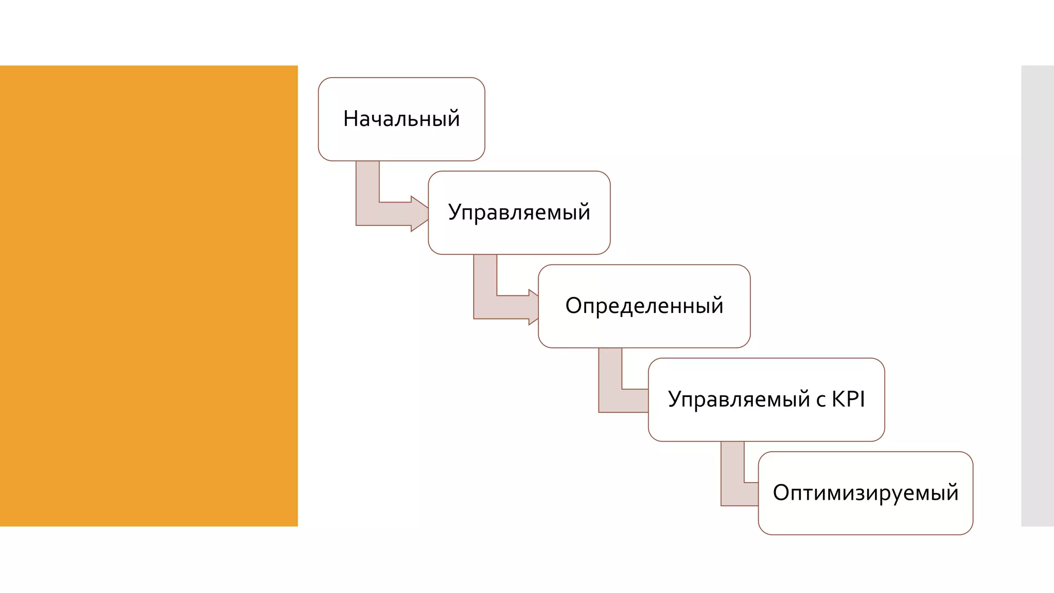 Начальный
Управляемый
Определенный
Управляемый с KPI
Оптимизируемый
 